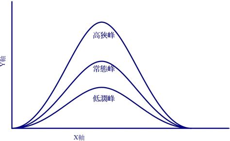 高狹峰低闊峰|峰度